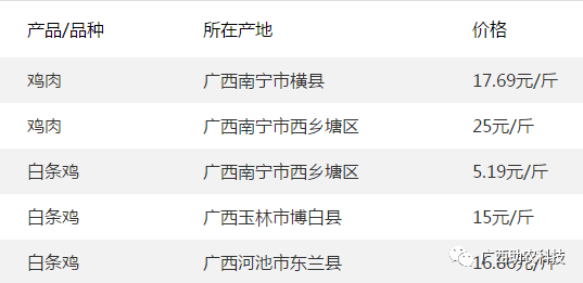 广西鸡价格最新行情解析