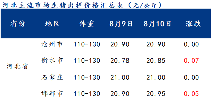 河北邯郸生猪最新价格