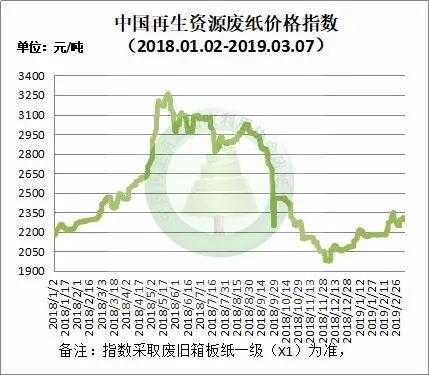 废纸箱最新价格走势