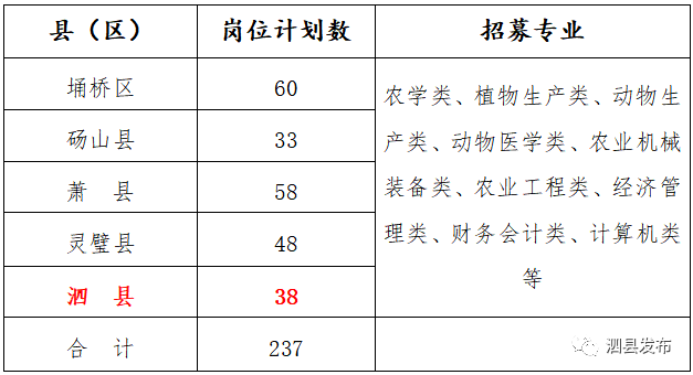 泗县诚邀英才加盟（最新招聘启事，2017年招聘启事）