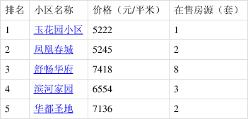 唐山玉田最新房价走势及分析