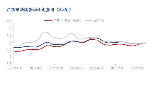广州鸡蛋价格最新行情解析