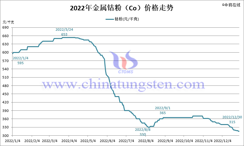 钴粉价格最新走势解析