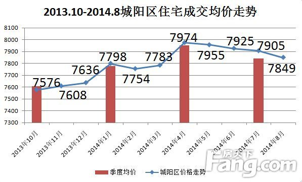 城阳最新房价走势分析