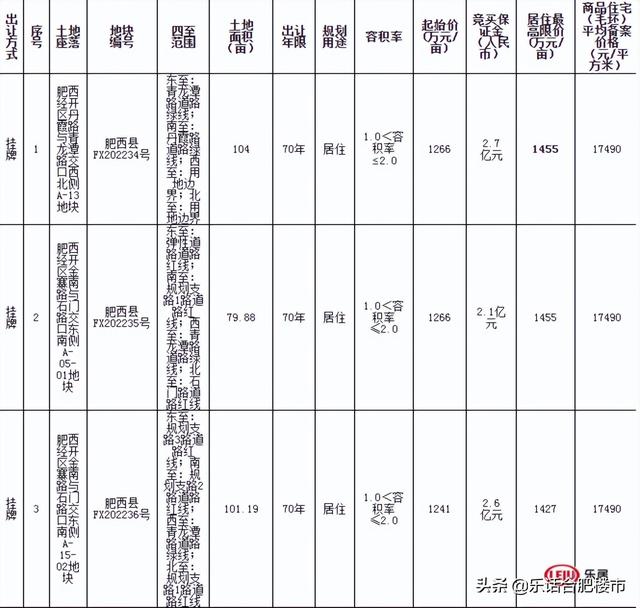 肥西未来房价最新报价