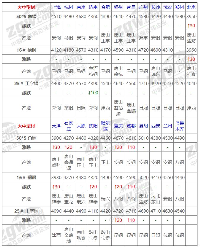 今日废旧钢铁最新价格