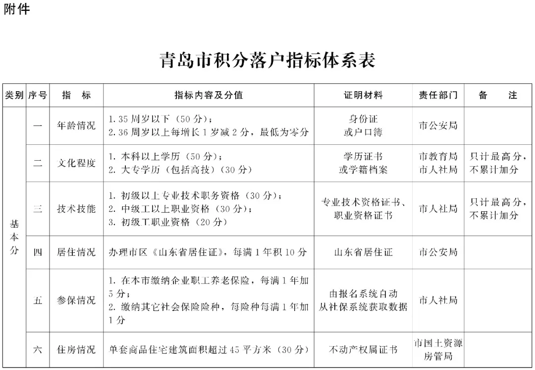 青岛积分落户动态更新