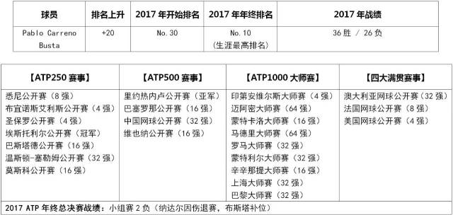 揭秘ATP最新排名群雄逐鹿，谁将成为2017年的风云人物？