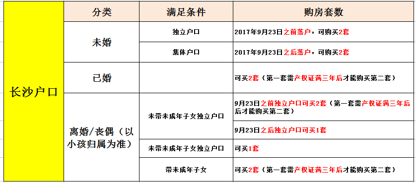 长沙购房资格最新详解