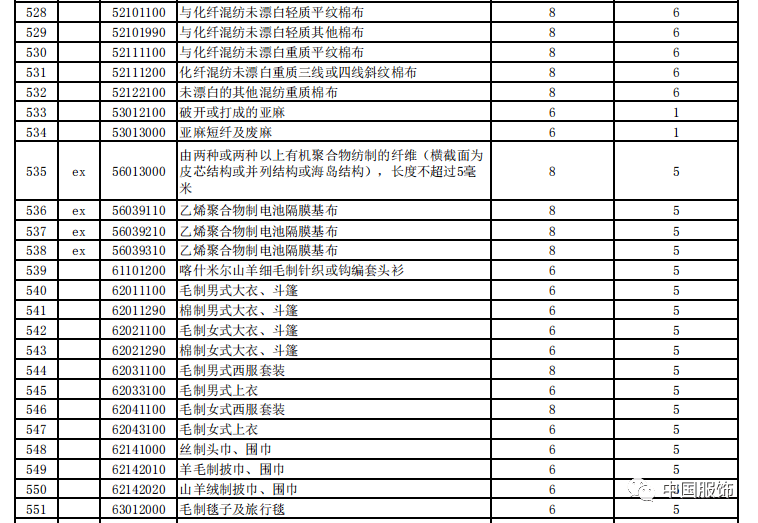 服装关税最新动态及其对全球市场的影响分析