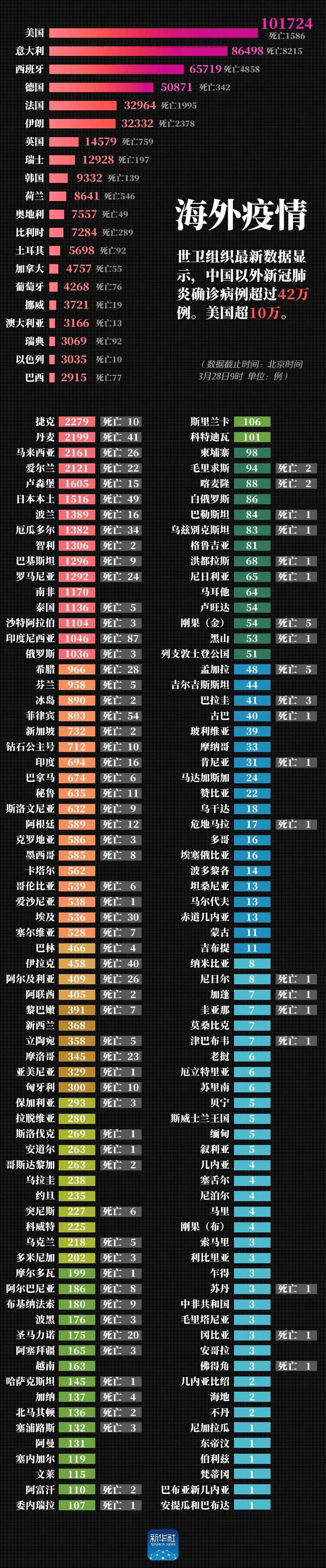 全球疫情最新确诊情况分析