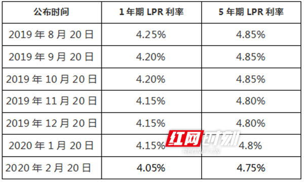 最新贷款利率分析与影响综述