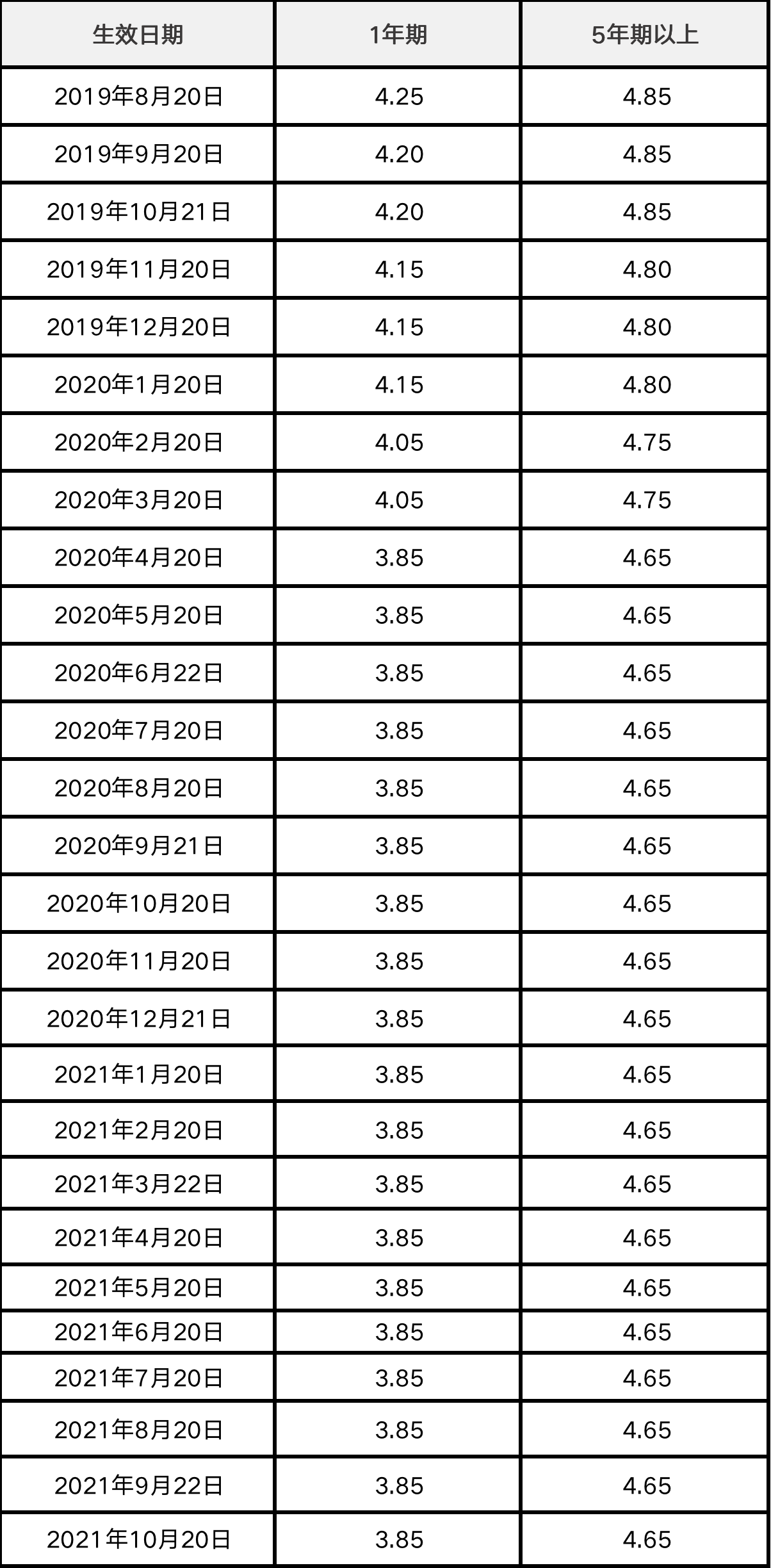 最新LPR利率报价解读，影响与展望