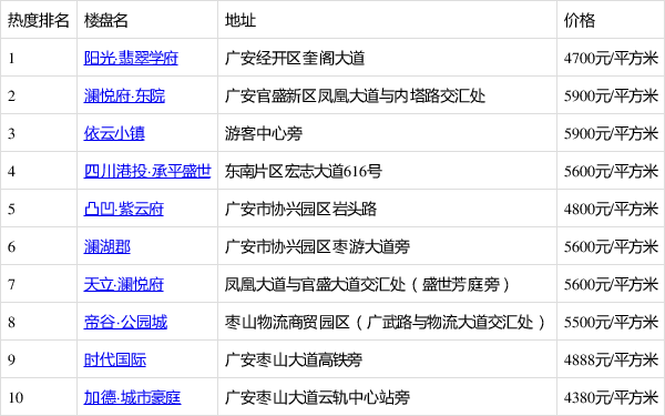 广安楼盘最新价格概览与深度分析