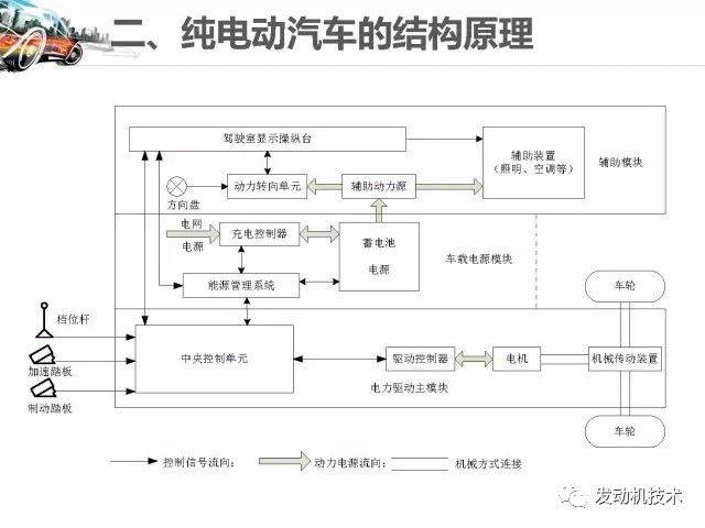 纯电动汽车工作原理解析