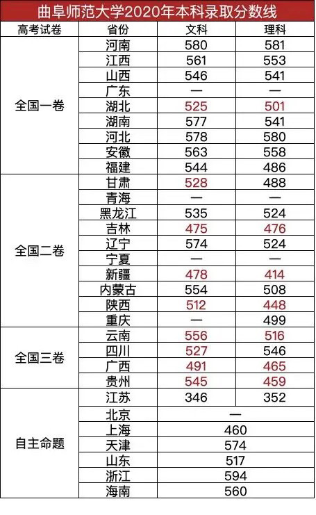 曲阜师范大学专业分数线深度解读与趋势分析