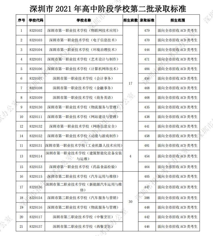 广东深圳中考分数线概览及分析