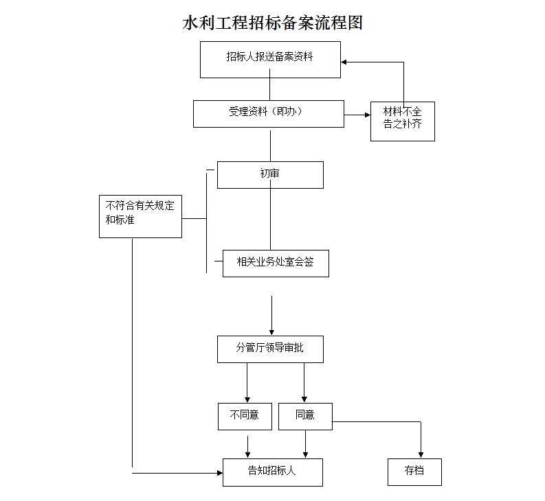 水利招投标系统的应用与发展概况