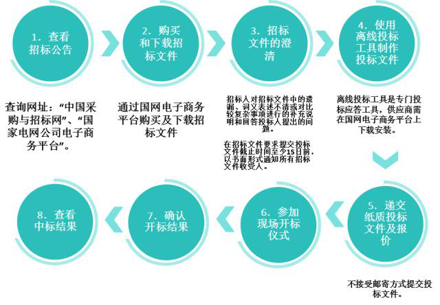 南方电网招投标流程全面解析