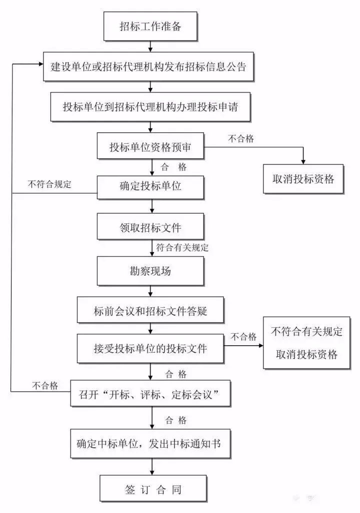 招投标基本流程全面解析